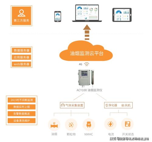 餐飲油煙在線監測系統 智慧物聯網終端方案與軟件開發