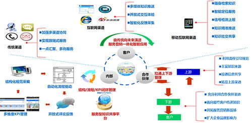 新形勢(shì)下客戶(hù)服務(wù)體系建設(shè)的新思考（二） 軟件開(kāi)發(fā)